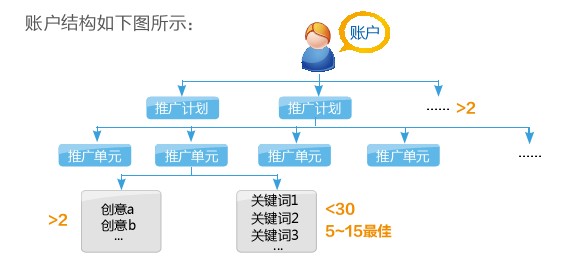 百度競價賬戶基本結構