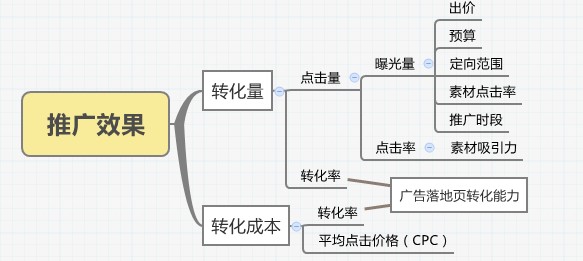 影響百度競(jìng)價(jià)推廣效果有關(guān)因素