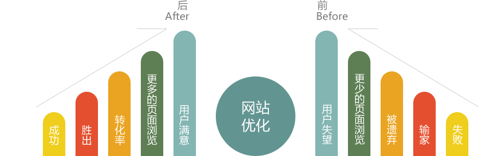 傳統手機網站與營銷型手機網站之間的區別