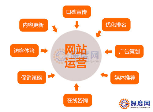 　　這些營銷網(wǎng)站優(yōu)化的細(xì)節(jié)問題，您足夠重視了嗎?