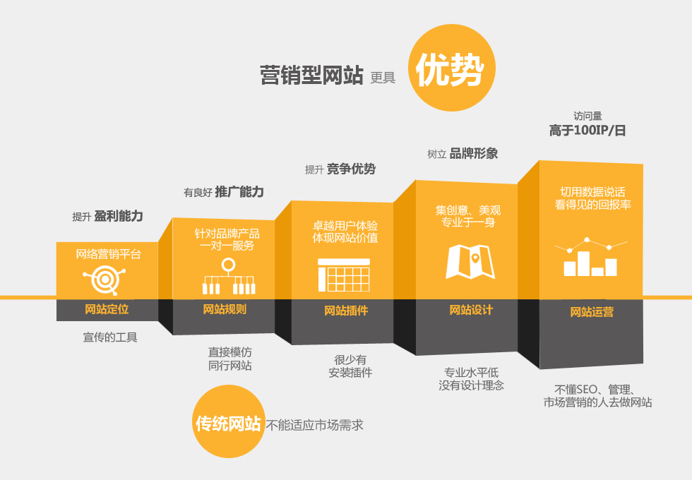 定制開發的營銷網站具備的優勢