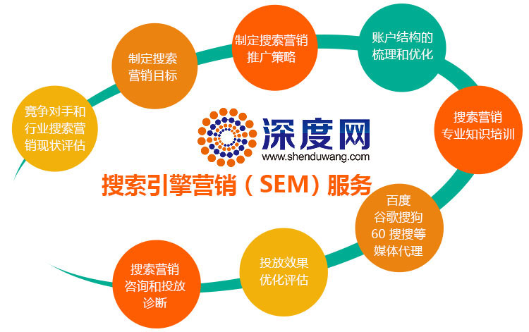 深度網為企業提供專業競價付費推廣托管服務