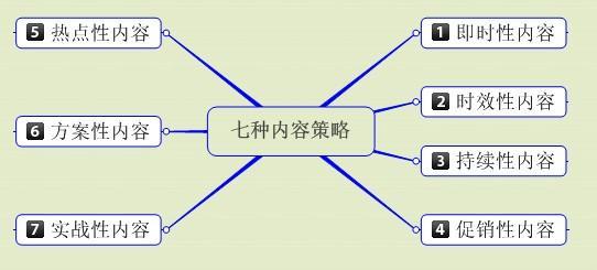 網(wǎng)站內容提煉必須遵循的規(guī)則