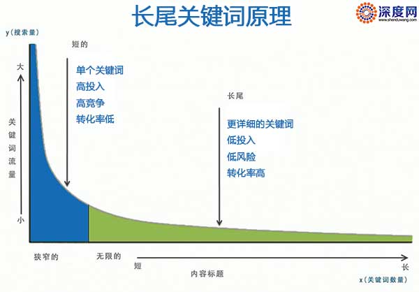 地域長尾關(guān)鍵詞對于企業(yè)網(wǎng)絡(luò)營銷的價值