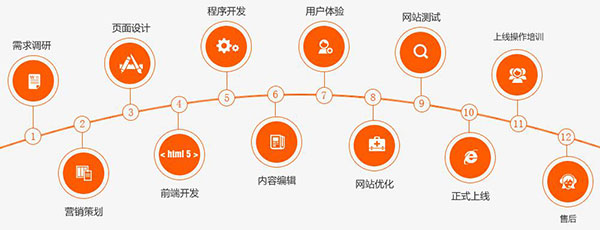 深度網營銷型網站建設流程表