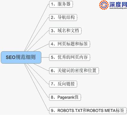 網站SEO規范細則