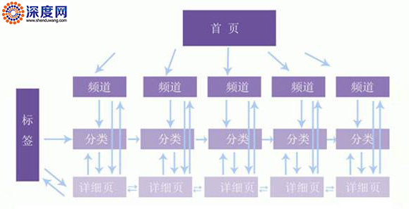 網站內鏈結構圖