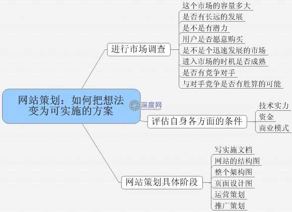 網站策劃如何把想法變為現實