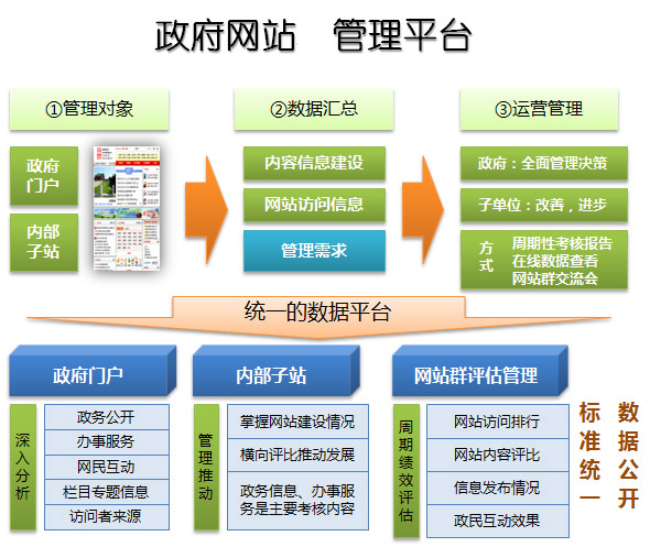 政府網站建設解決方案