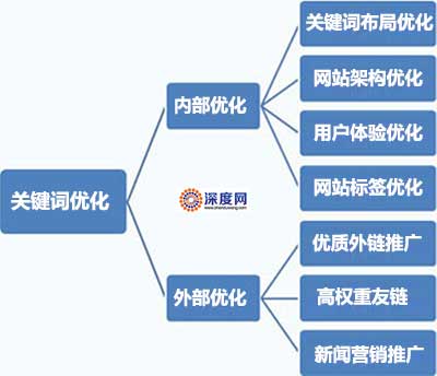 網站關鍵詞優化技巧